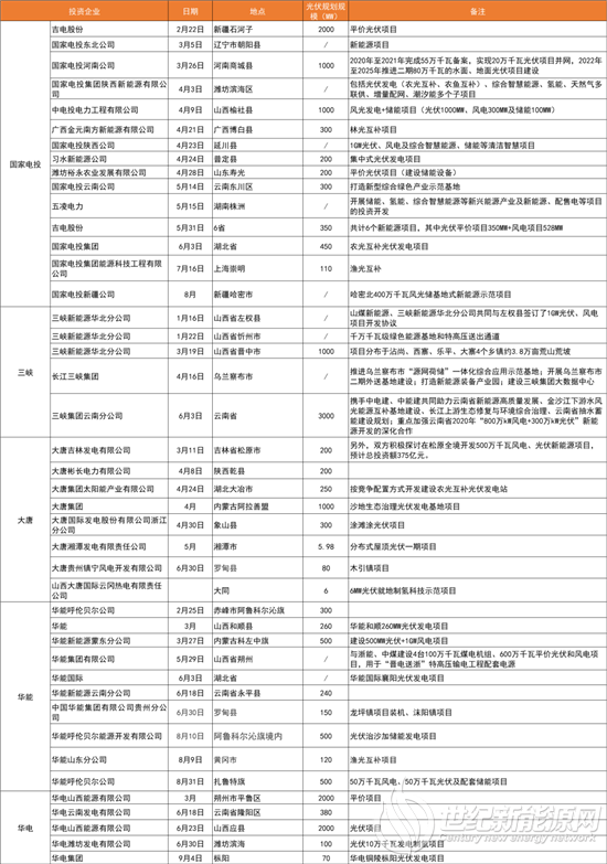 超39GW项目规划：央企“捧场” 民企“搭台” 光伏电站开发资源竞争进入白热化