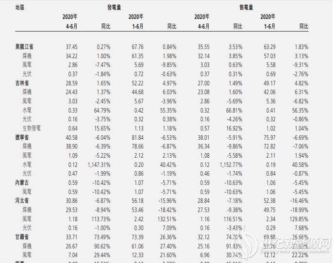 华能国际中报：二季度光伏装机485.9MW