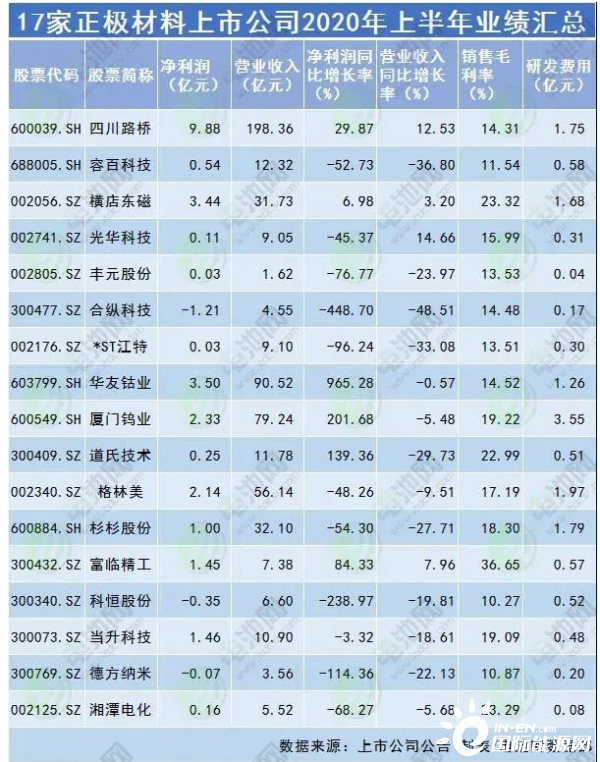 42家锂电产业链上市公司2020年上半年业绩汇总