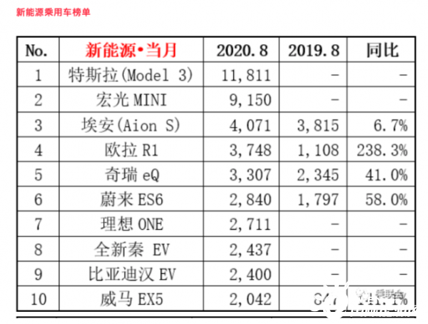 车市加速回暖，中国新能源汽车市场高端化趋势明显
