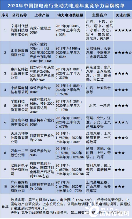 2020年中国锂电池行业动力电池年度竞争力品牌榜单