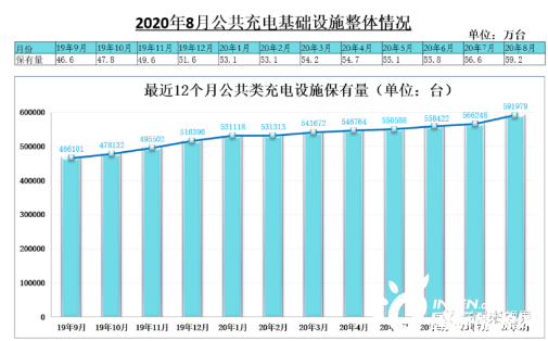 2020年全国8月公共充电桩月增2.6万台，新建设施步伐加快