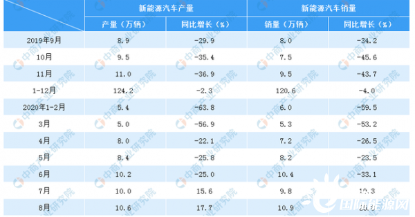 2020年1-8月新能源汽车产销情况分析（附图表）