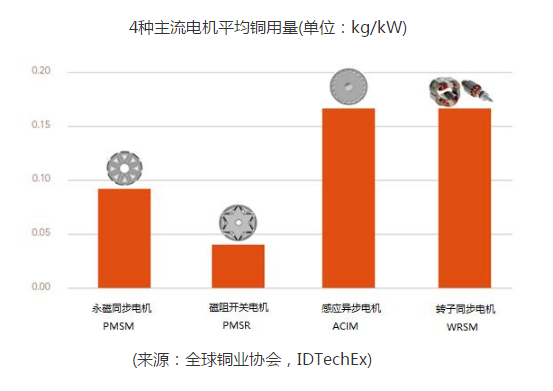 未来10年新能源汽车对铜需求的影响