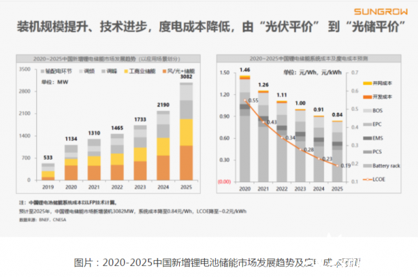 “十四五”储能度电成本将降至0.2元以内，光储进入平价时代