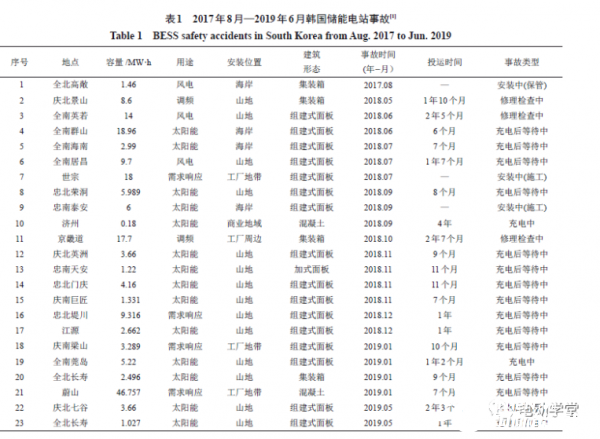 韩国锂离子电池储能电站安全事故的分析及思考