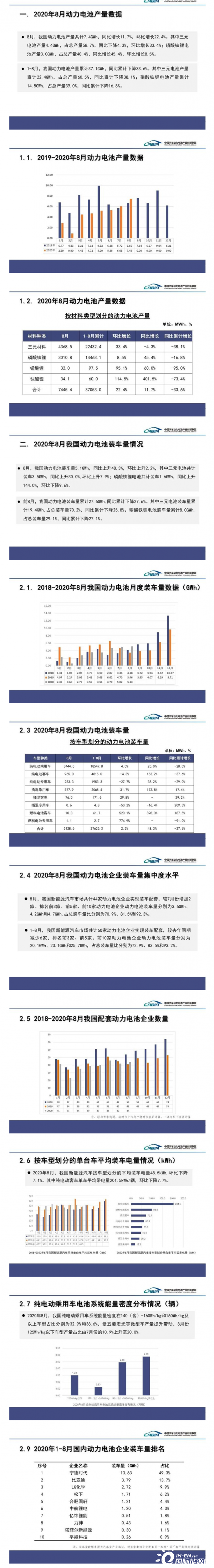 2020年8月我国动力电池装车量5.1GWh，同比上升48.3%