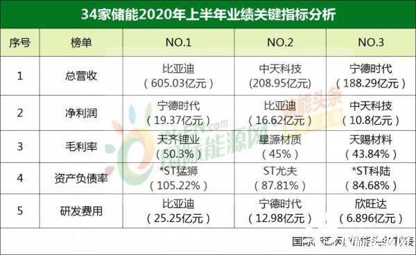 比亚迪营收稳居“断层C位”！上半年34家储能企业财报出炉！