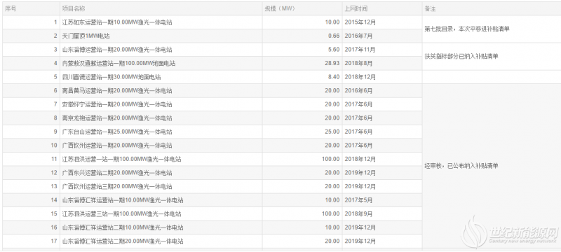 通威股份：已纳入补贴电站458.59MW 未纳入电站467.62MW 其他及平价电站1149.6M