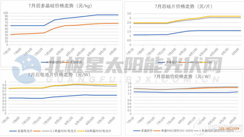 组件价格企稳但难降 超4.6GW光伏电站陆续开工