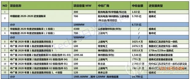 2020年央企逾23GW逆变器集采大盘，组串式超17GW占比超7成