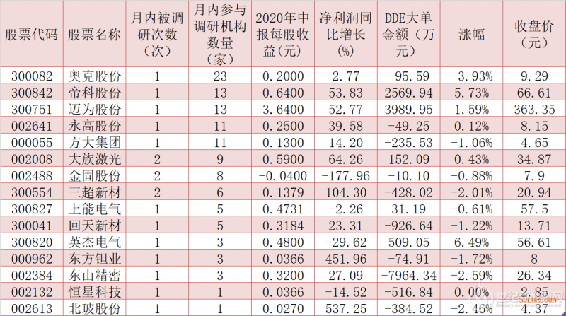 光伏市场有望迎恢复性增长 这15家公司九月获机构密集调研