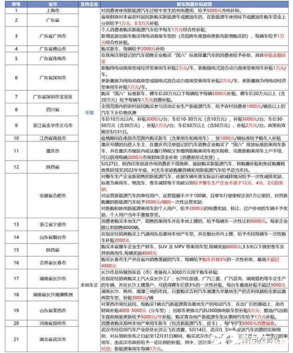 全国24省市新能源汽车相关政策汇总