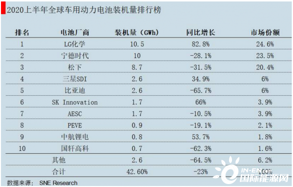 LG化学拟分拆电池业务上市，动力电池大战升级