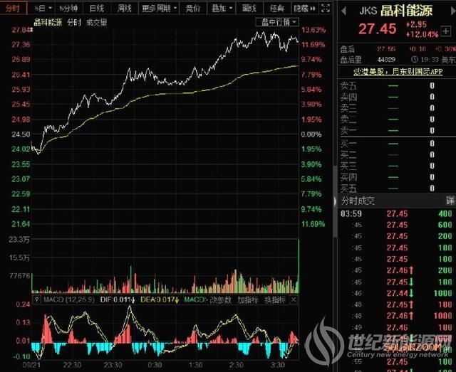 美股延续颓势全线走低 晶科能源逆市大涨12.04%