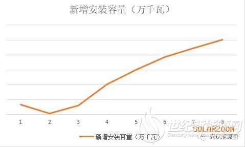 一度电卖四毛钱！光伏遭遇抢装潮