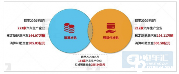 十年补贴1206亿元 新能源汽车国家补贴大调查
