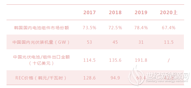2020上半年装机2.1GW 中国光伏产品占比首超30% 韩国光伏市场详解