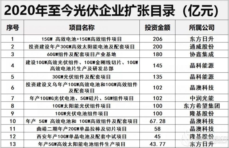 30家光伏企业抢IPO 专家”缺钱”还是“风口”？