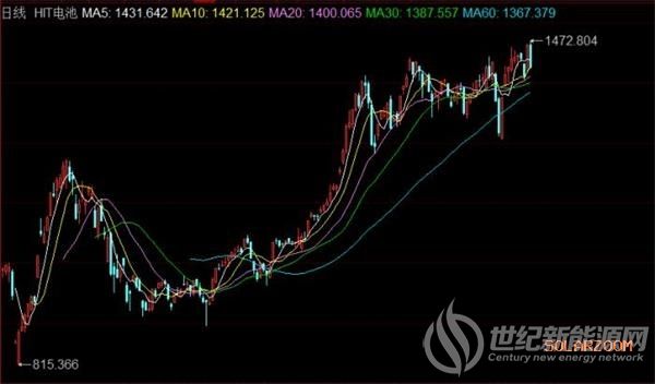 “十四五”规划引爆光伏 这一细分板块真正受益！9家上市公司已布局(名单)