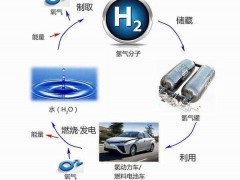 氢能漫漫发展路中的难题与不可或缺性