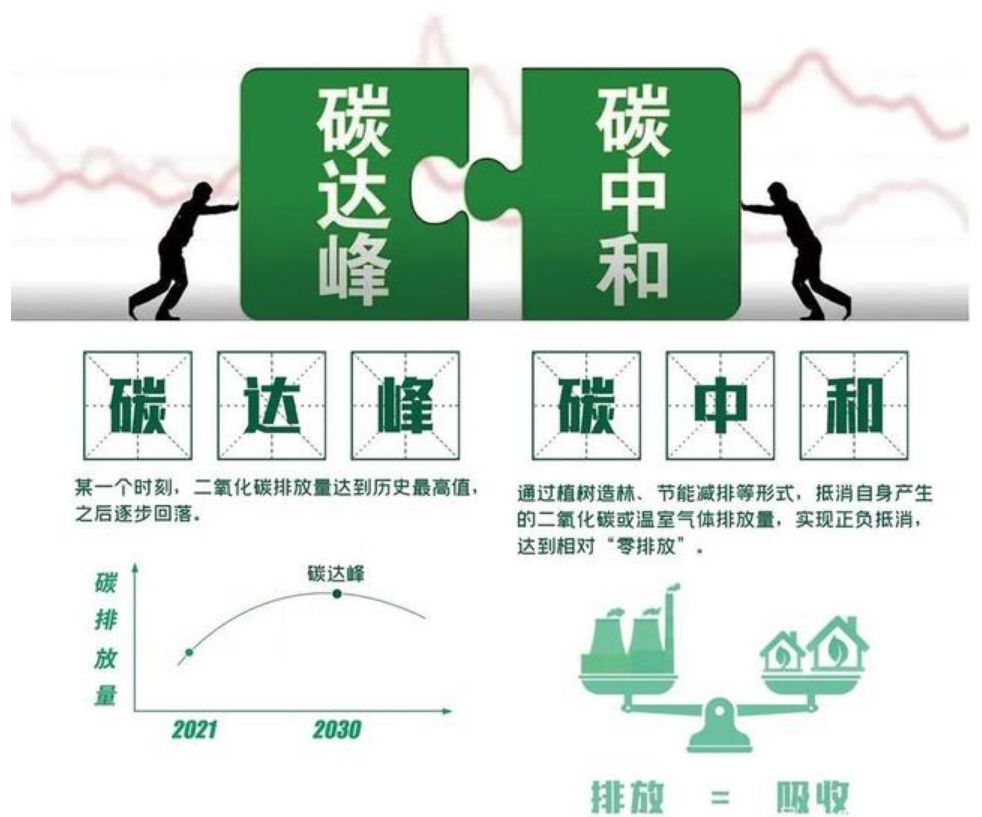 我国绿色双碳，成效显著
